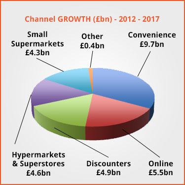 Channel Growth Chart