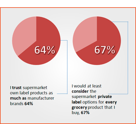 Supermarket and Buyer Liaison Chart